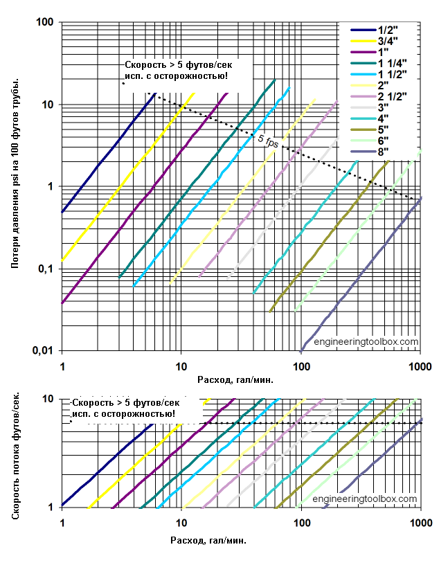Потери (падение) давления на трение и диаграммы скорость/расход для ПВХ и ХПВХ (PVC, CPVC) труб сортамента 40 (schedule 40) в "дюймовых"(psi/100 футов, фут/сек) + равенства для перевода в метрические.