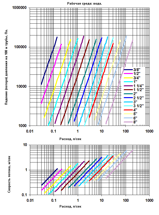 Потери (падение) давления на трение и диаграммы скорость/расход для стальных труб ANSI/ASME сортамента 40 (schedule 40) в метрических (Па/100м, м/сек) единицах.