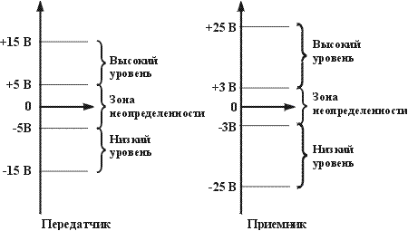 Уровни сигналов RS-232C на передающем и принимающем концах линии связи.