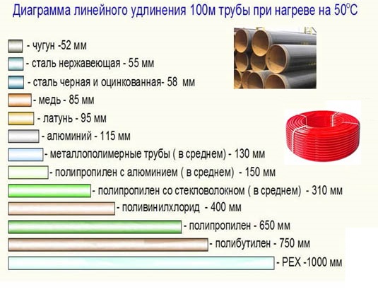 Температурное линейное удлинение трубопроводов из различных материалов. Удлинение ("расширение") труб при нагреве. Чугун, сталь, медь, латунь, алюминий, металлополимерные, ПП (PP), ПВХ, ПЭ (PEX), полибутилен. Температурное линейное удлинение трубопроводов из различных материалов. Удлинение ("расширение") труб при нагреве. Чугун, сталь, медь, латунь, алюминий, металлополимерные, ПП (PP), ПВХ, ПЭ (PEX), полибутилен.