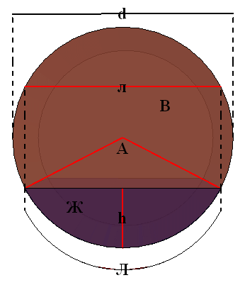 Расчет объема и других физических характеристик содержимого горизонтального цилиндрического резервуара (бака, трубы) по уровню заполнения.