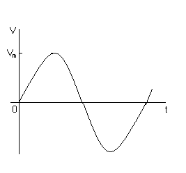 Средняя величина для синусоидальной волны для полного периода.