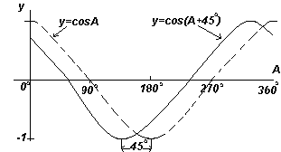 График. y=cos(A+45<sup>o</sup>) (косинусоида).