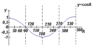 График функции y=cosA (косинусоида)