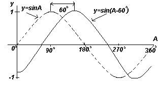 График. y=sin(A-60<sup>o</sup>) (синусоида).