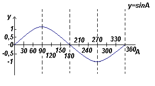 График функции y=sinA (синусоида)
