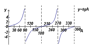 График функции y=tgA (тангенсоида)