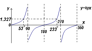 График. Нахождение всех углов по заданному значению тангенса (пример)