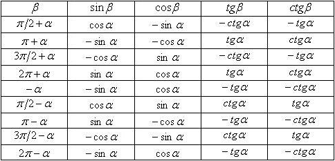 Формулы приведения тригонометрических функций - таблица приведения тригонометрических функций.