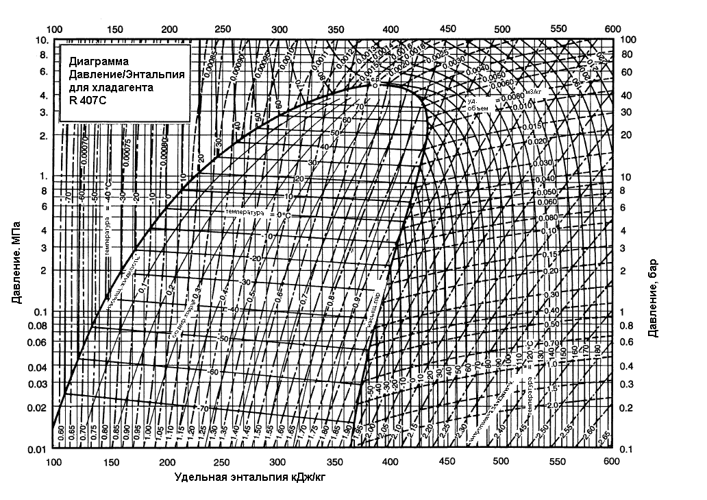 Диаграмма Давление / Энтальпия для хладагента R407C.