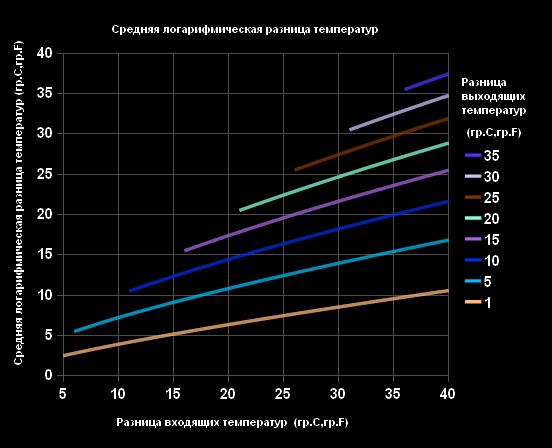 Какая разница температур при расчете те