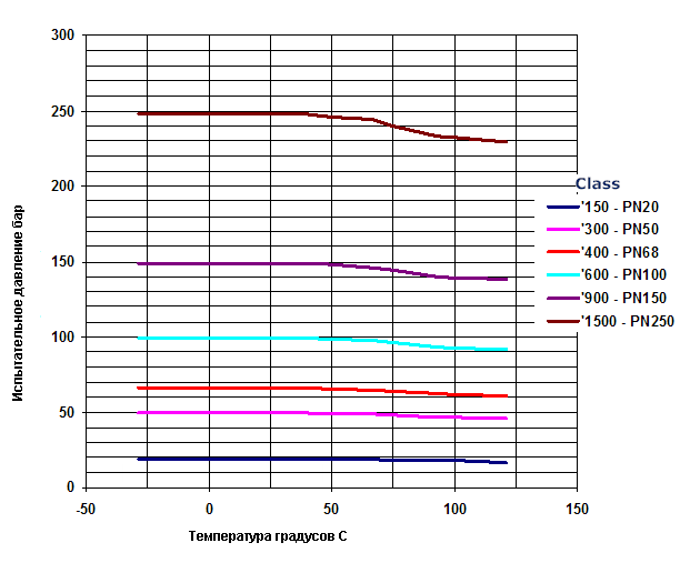 Диаграмма давление / температура для API 6D Class 150, 300, 400, 600, 900, 1200 клапанов (API, ANSI, ASME).