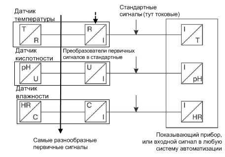 Стандартная схема преобразования аналоговых сигналов в системах автоматизации. 
