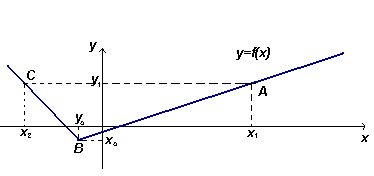 График функции y=f(x)