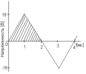 Среднее значение для половины периода периодической волны для треугольного сигнала.