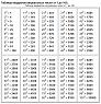 Таблица квадратов телых чисел от 1 до 100