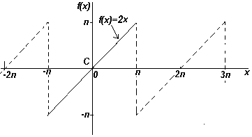 График функции y=2x