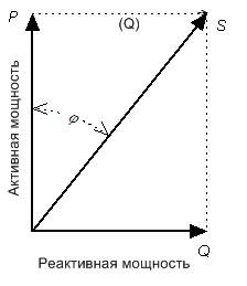 Коэффициент мощности (cos φ, косинус фи ), Полная (кажущаяся), активная и реактивная мощность электродвигателя=электромотора и не только его. Коэффициент мощности для трехфазного электродвигателя.