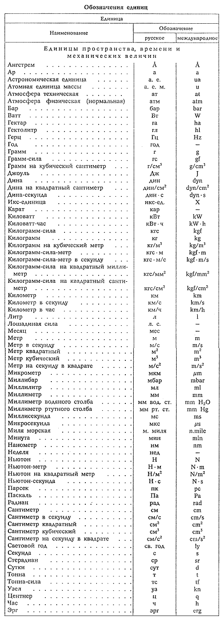 Единицы пространства. Обозначения в физике таблица. Физические буквенные обозначения. Буквенные обозначения величине в физике. Что как обозначается в физике буквами. Таблица..