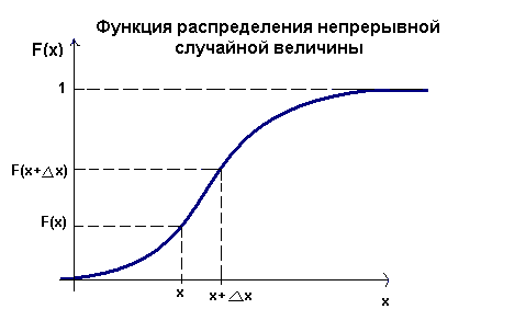 Функция распределения непрерывной случайной величины